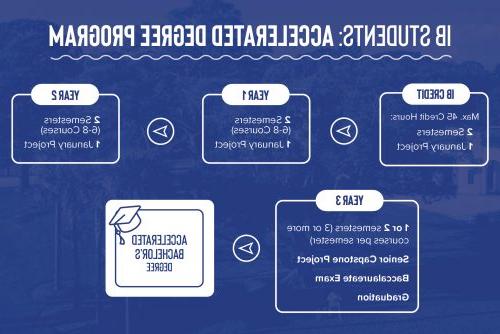 Graphic detailing IB Students accelerated degree program